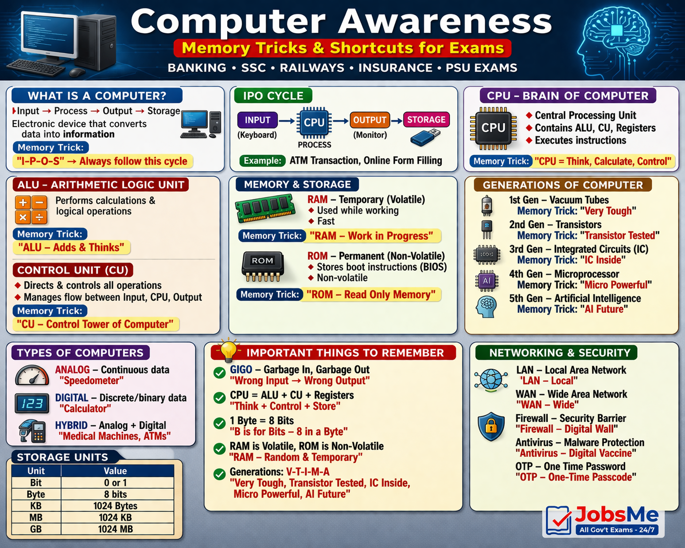 Computer Awareness – Fundamentals of Computer System | Important Concepts for Banking, SSC & Government Exams