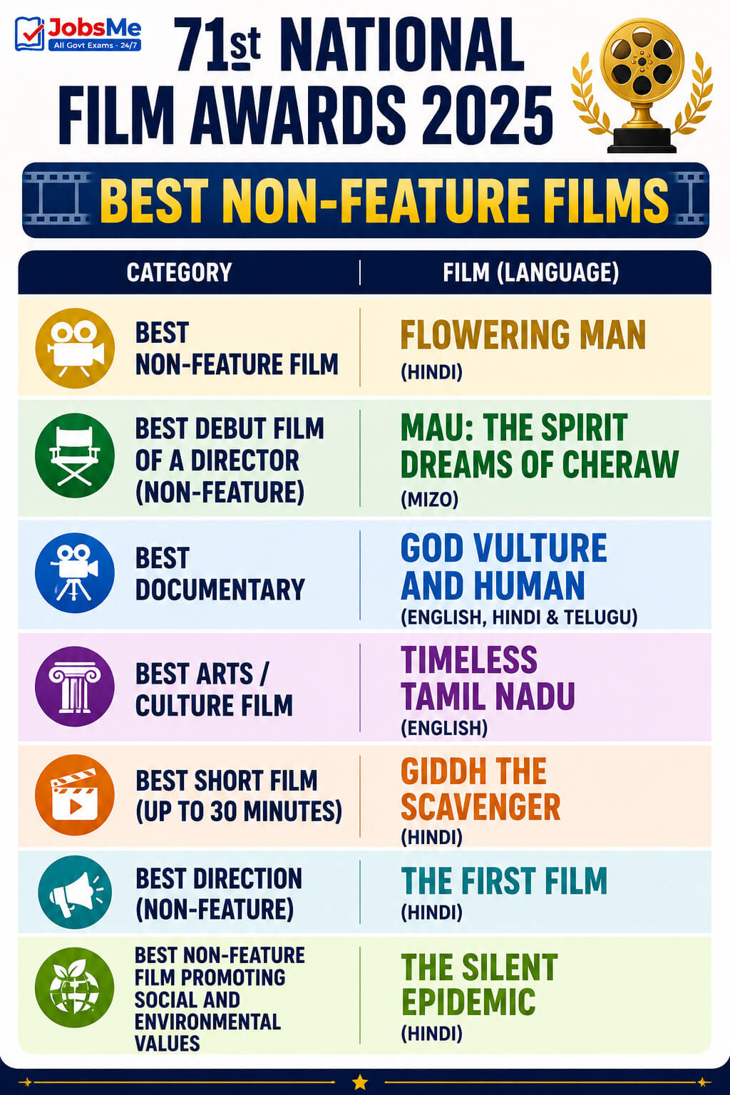 71st National Film Awards 2025