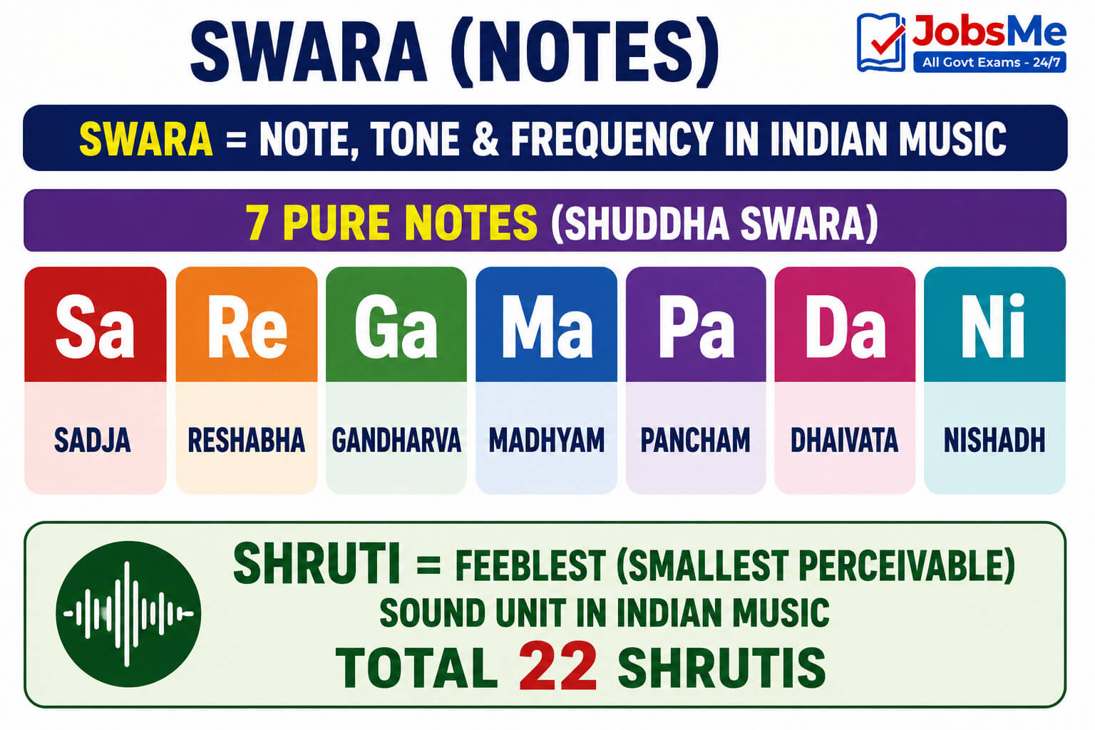 7 pure notes (Shuddha Swara)