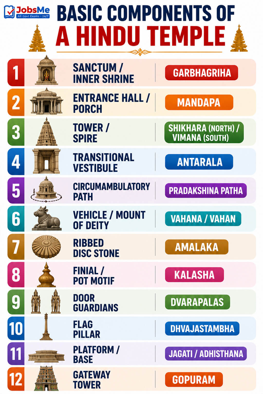 Basic Components of a Hindu Temple