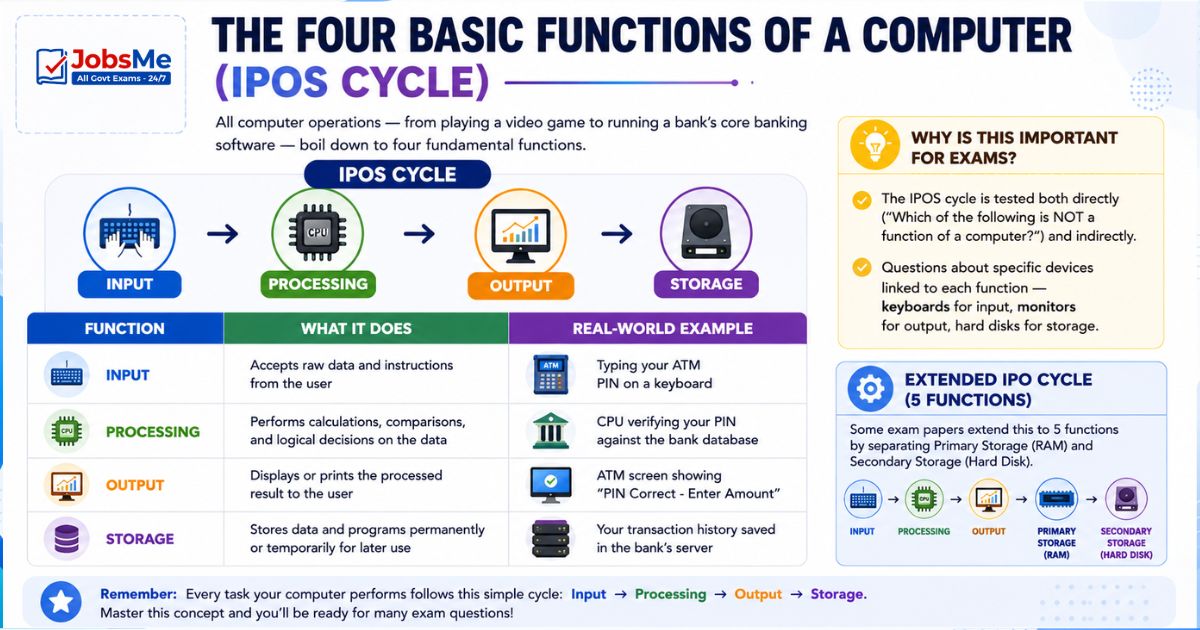 Basic Functions of a Computer