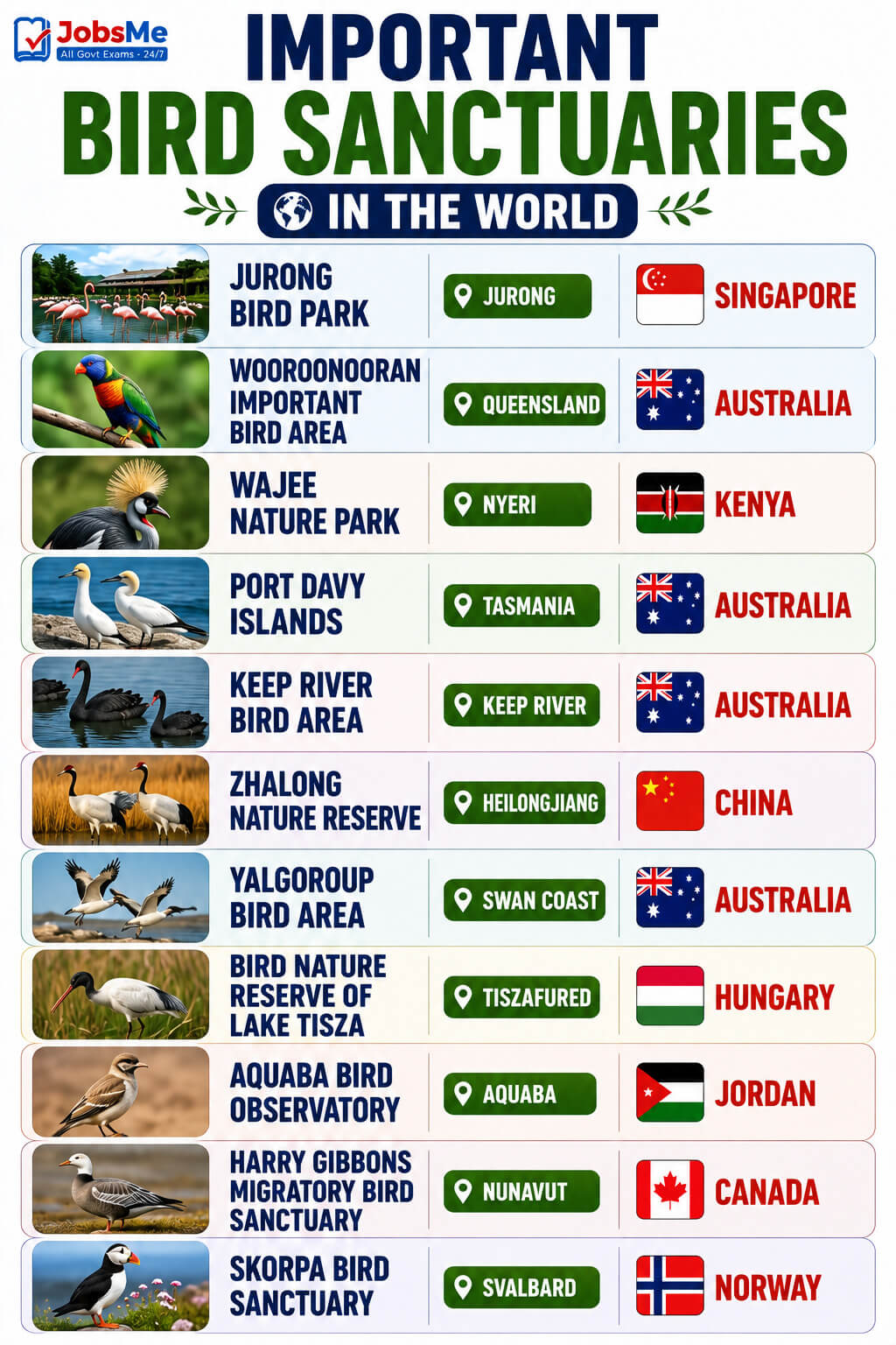 Bird Sanctuaries in the World