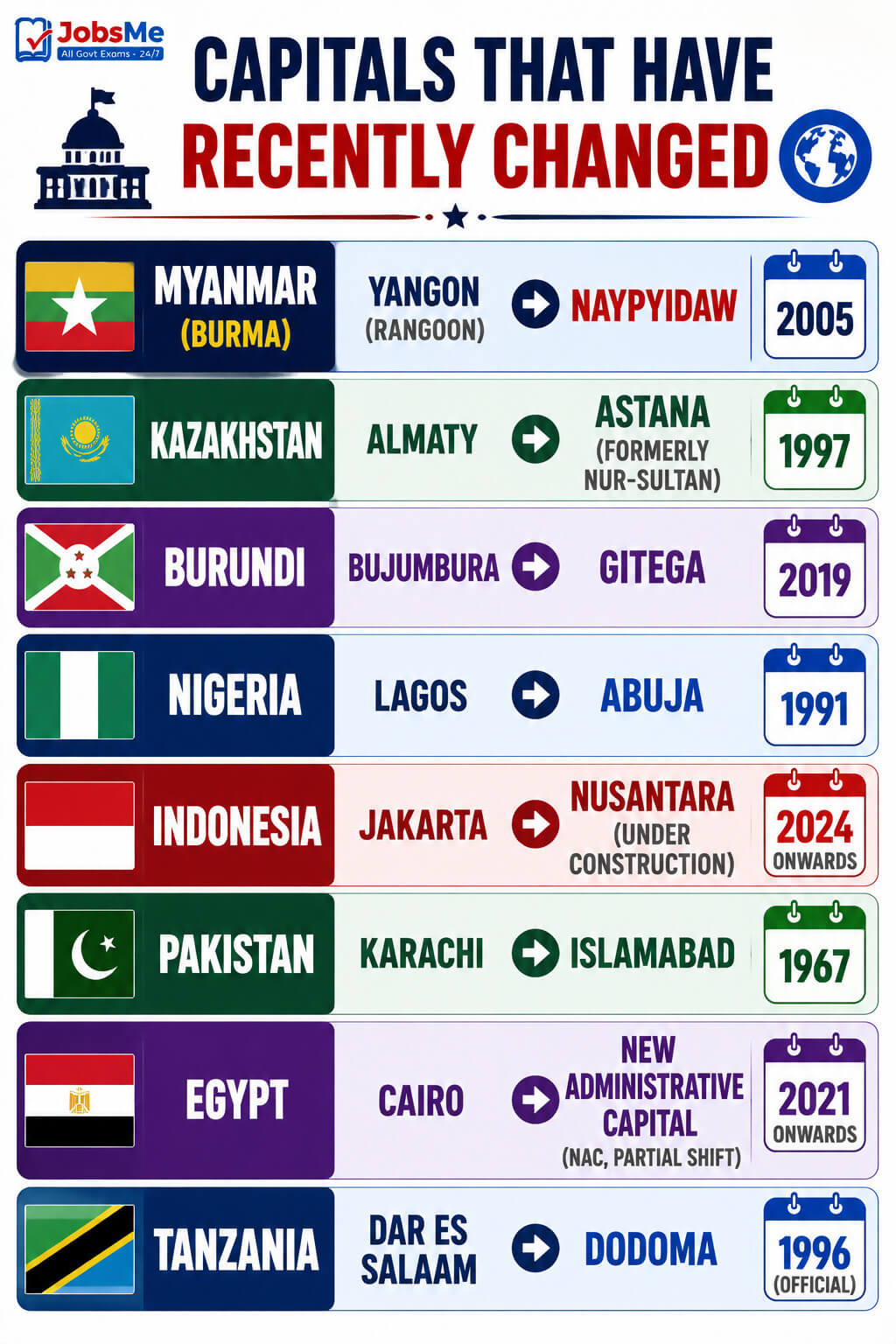 Capitals That Have Recently Changed