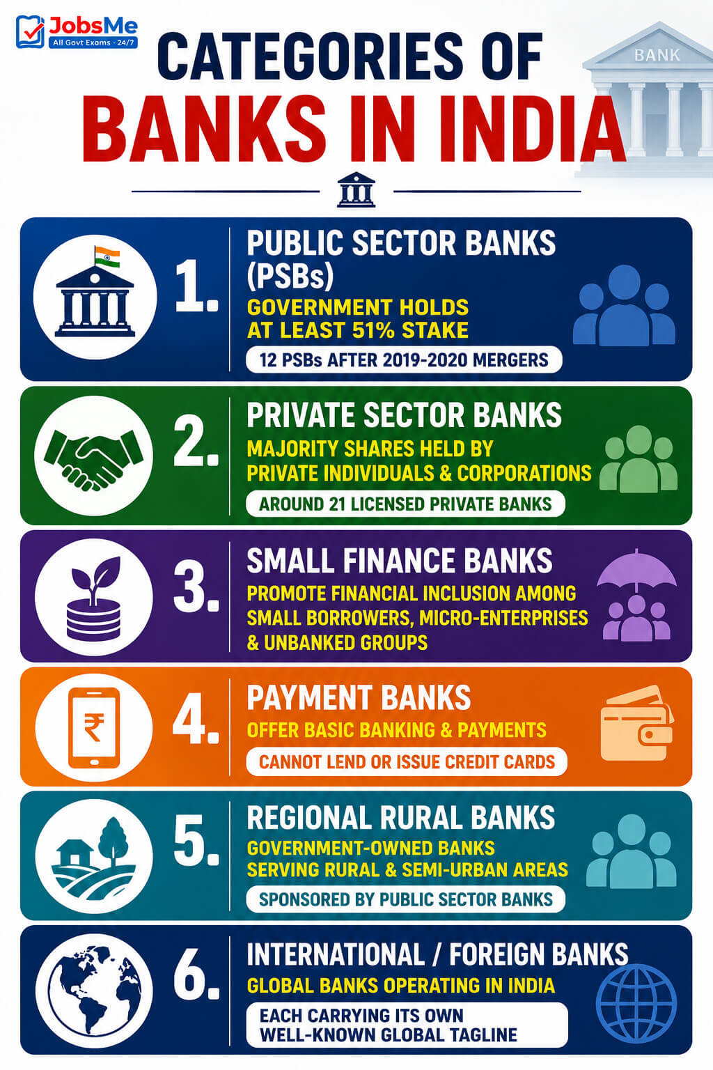 Categories of Banks in India
