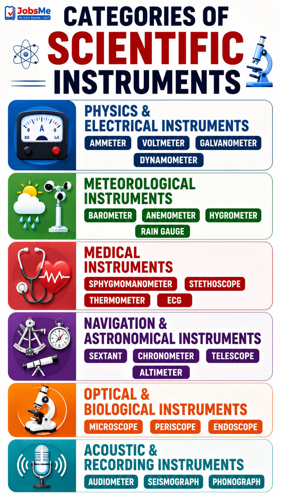 Categories of Scientific Instruments