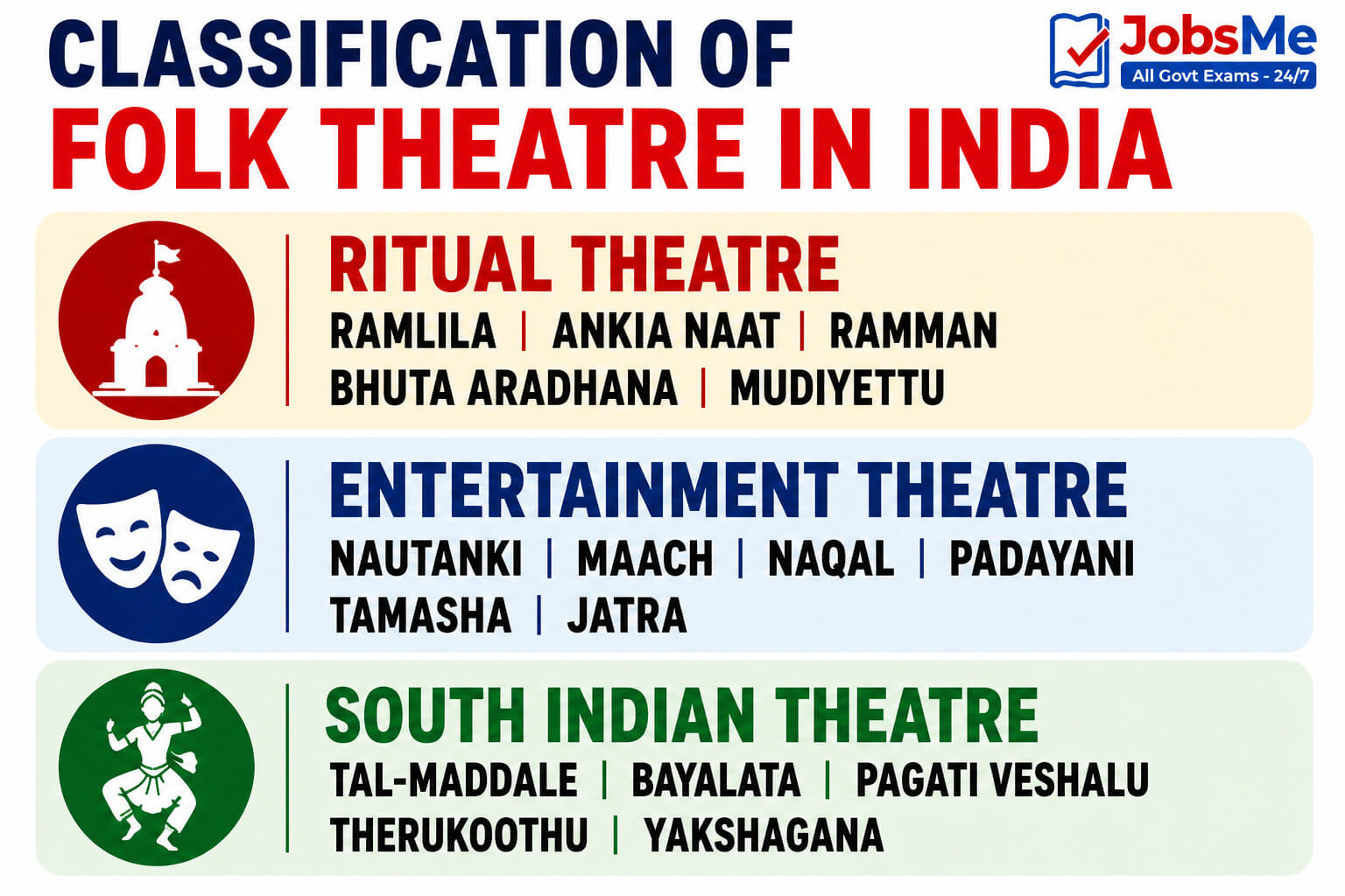 Classification of Folk Theatre in India