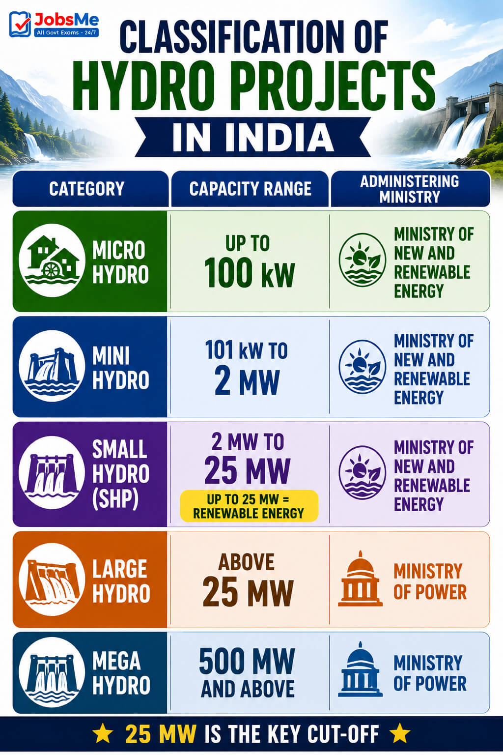 Classification of Hydro Projects in India