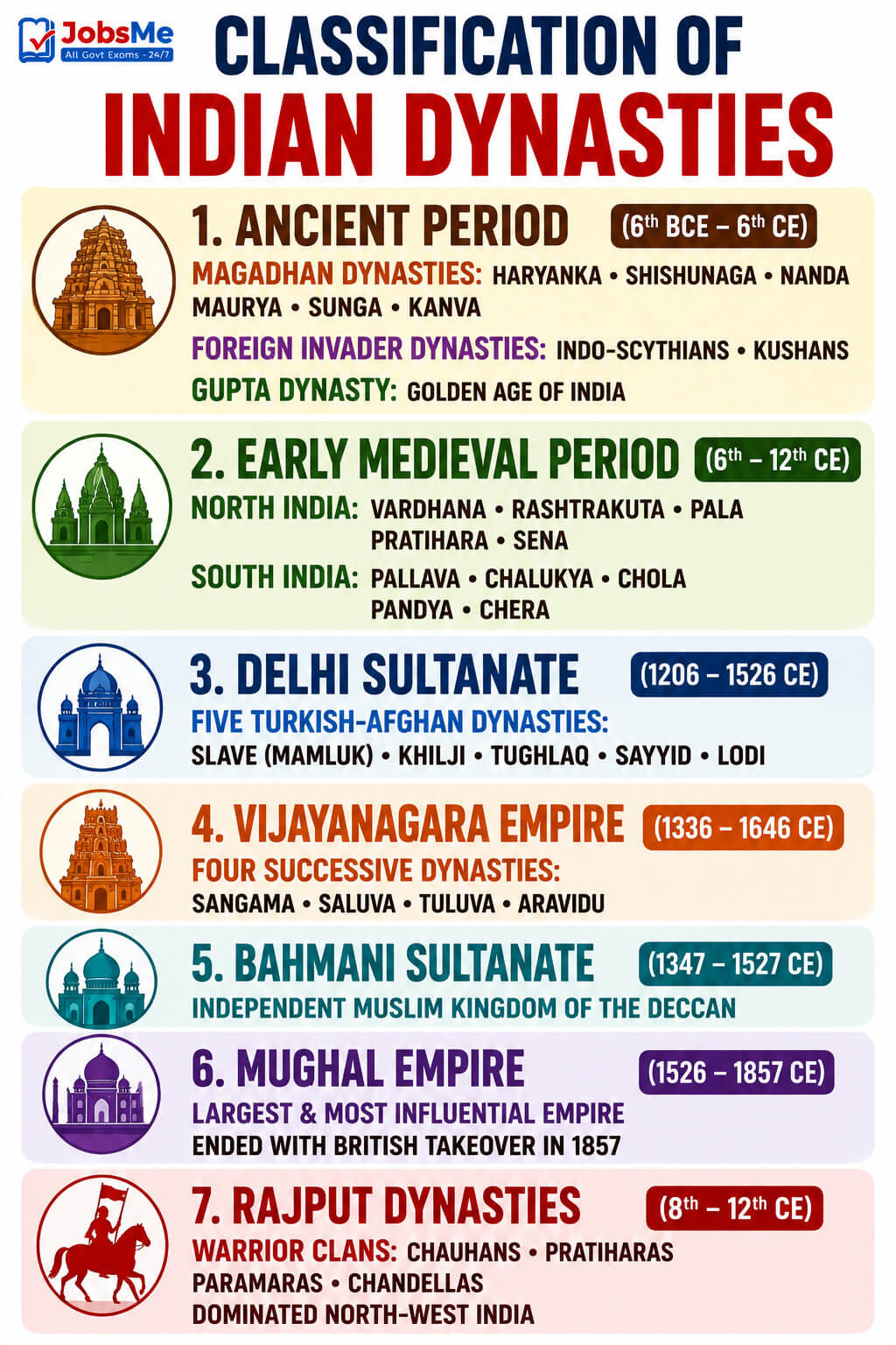 Classification of Indian Dynasties
