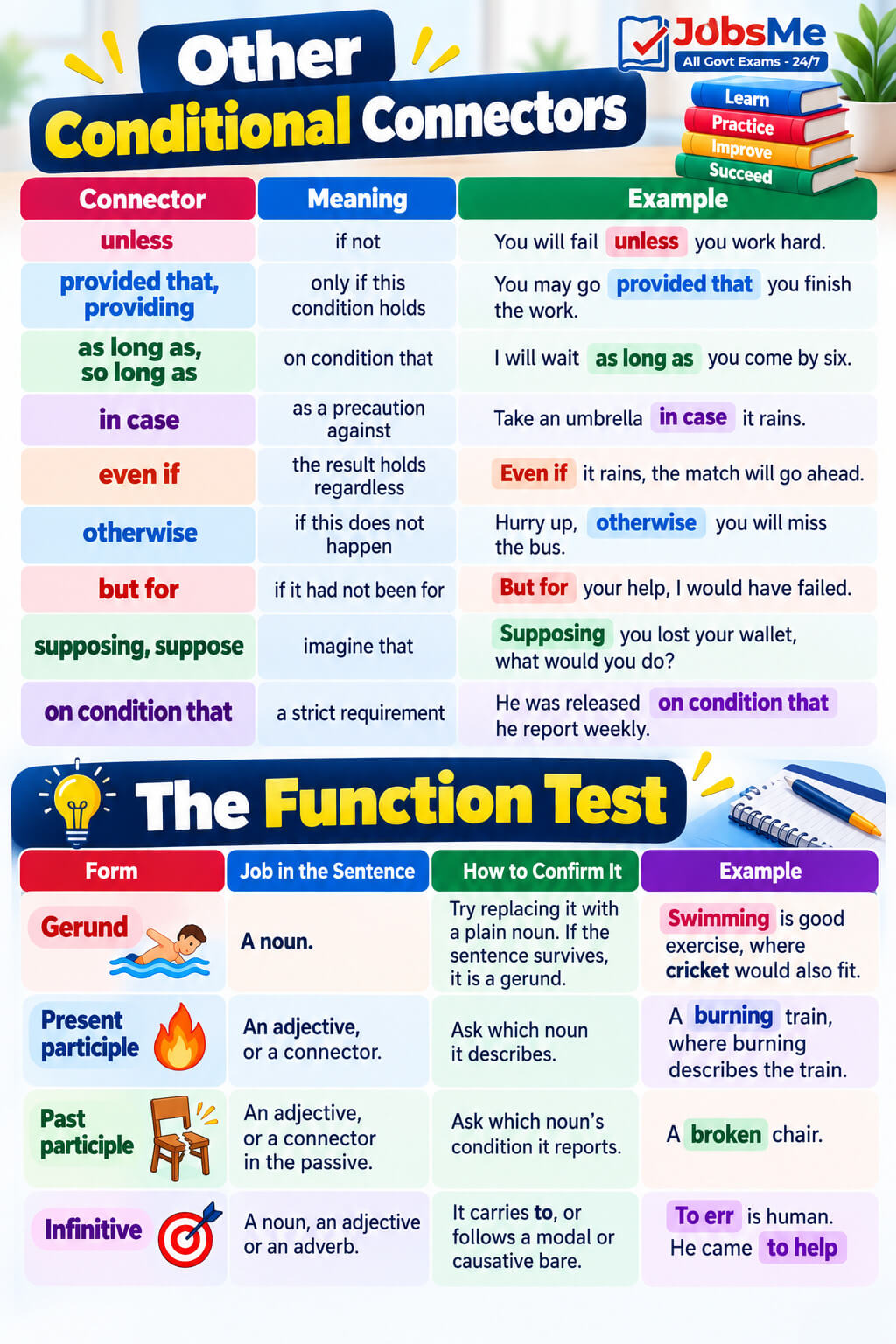 Conditional Connectors and Function Test Infographic