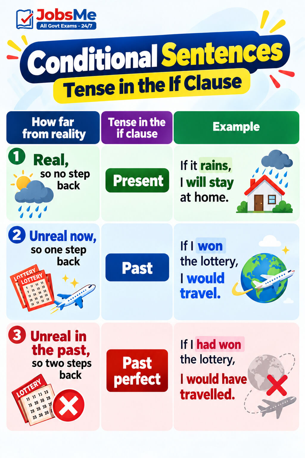 Conditional Sentences Infographic