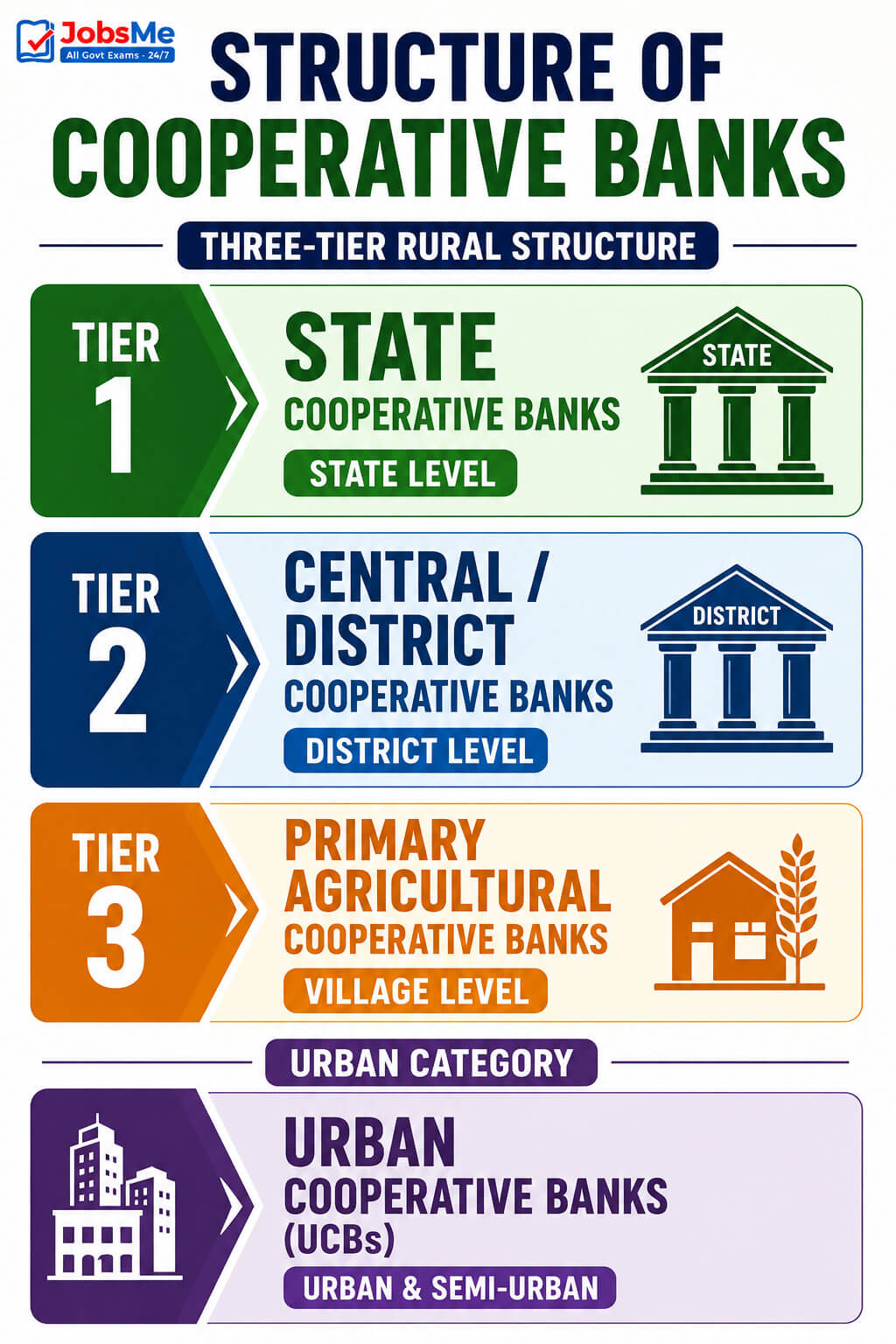 Cooperative Banks