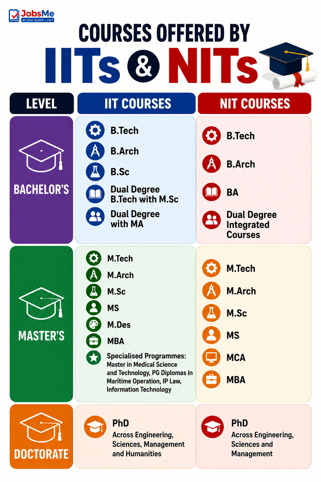Courses Offered by IITs and NITs