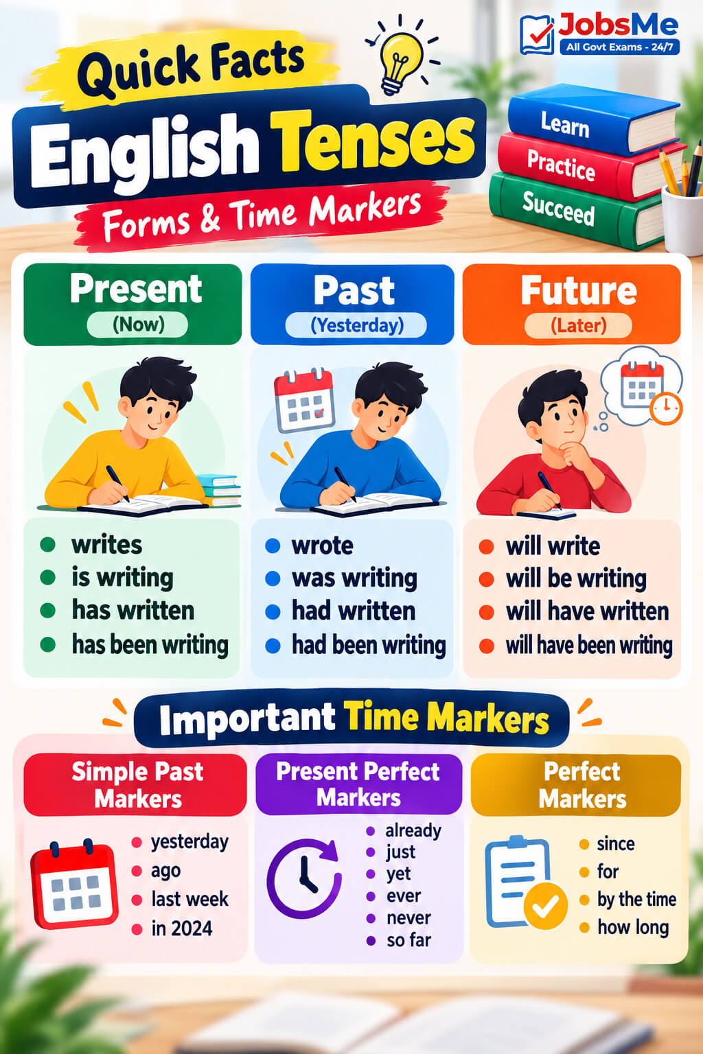 English Tenses Quick Facts Infographic
