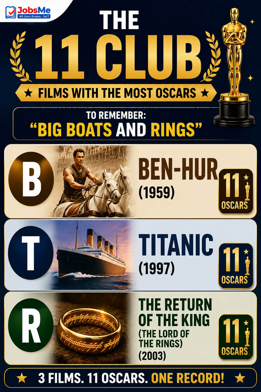 Films with the Most Oscars