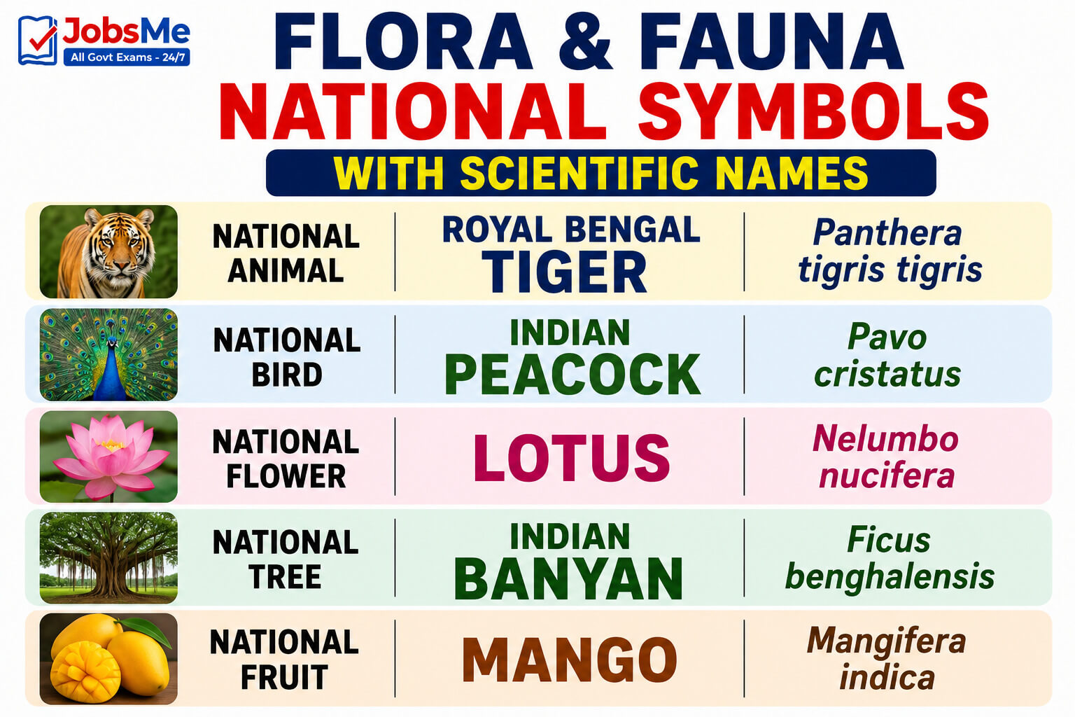 Flora & Fauna Symbols with Scientific Names