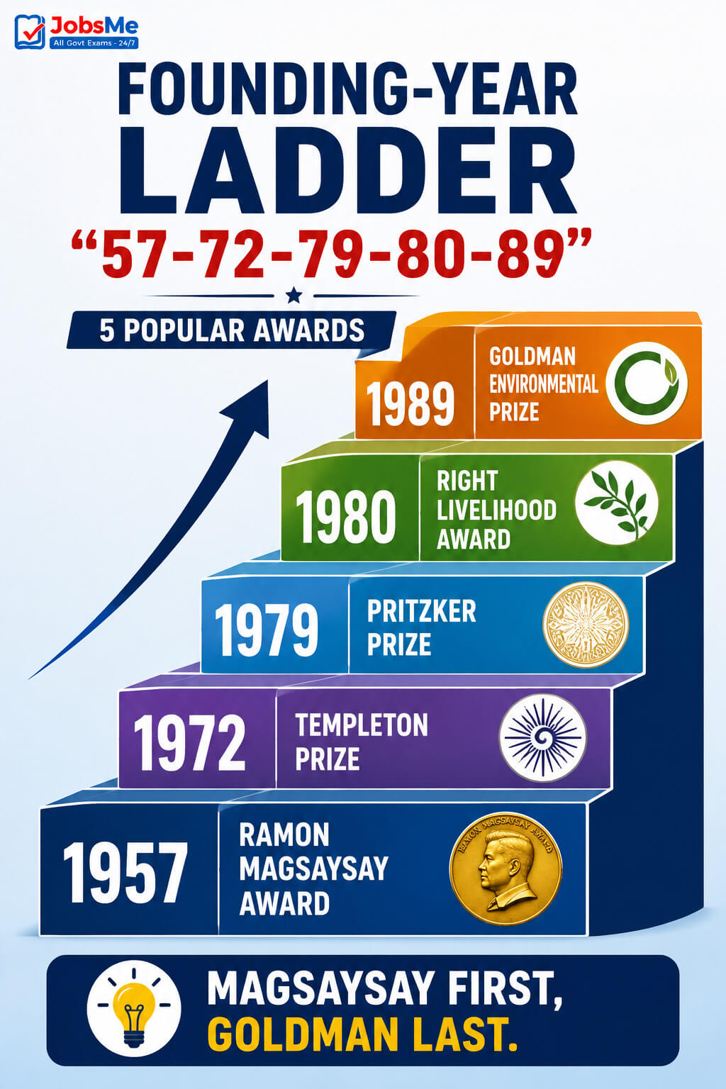 Founding-Year Ladder