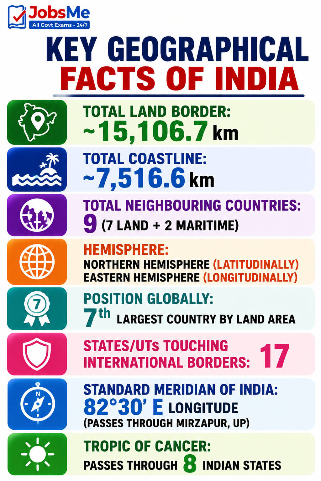 Geographical Facts of India