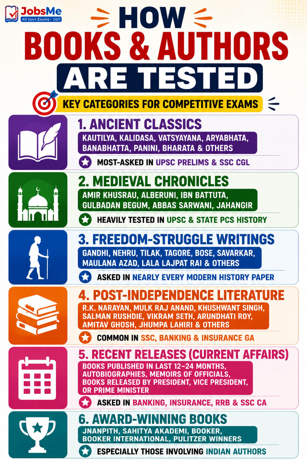 How Books and Authors Are Tested
