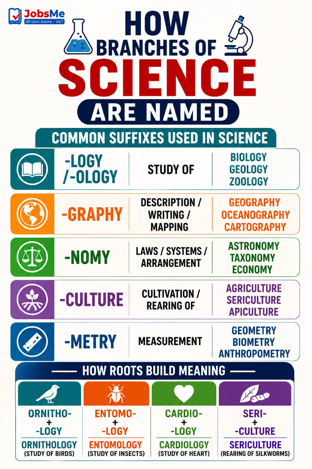 How Branches of Science Are Named