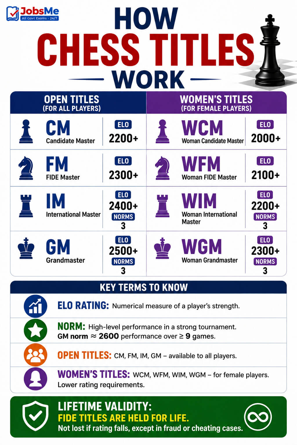 How Chess Titles Work