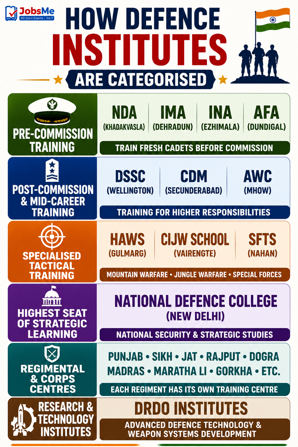 How Defence Institutes are Categorised