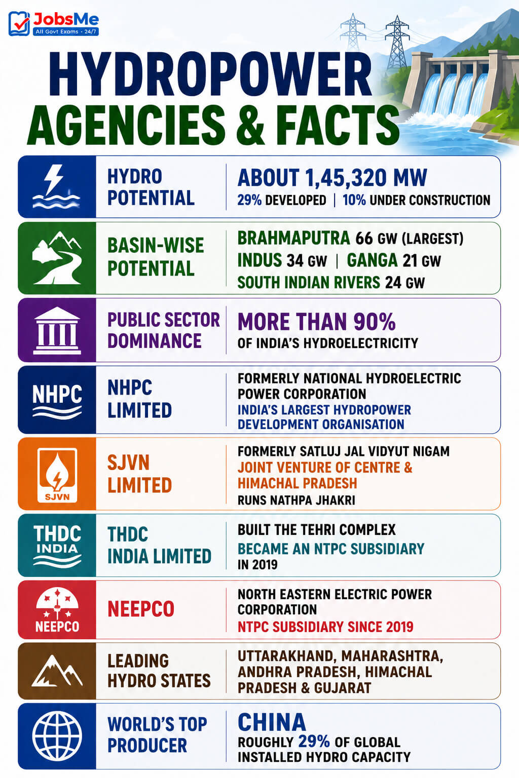 Hydropower Agencies and Facts