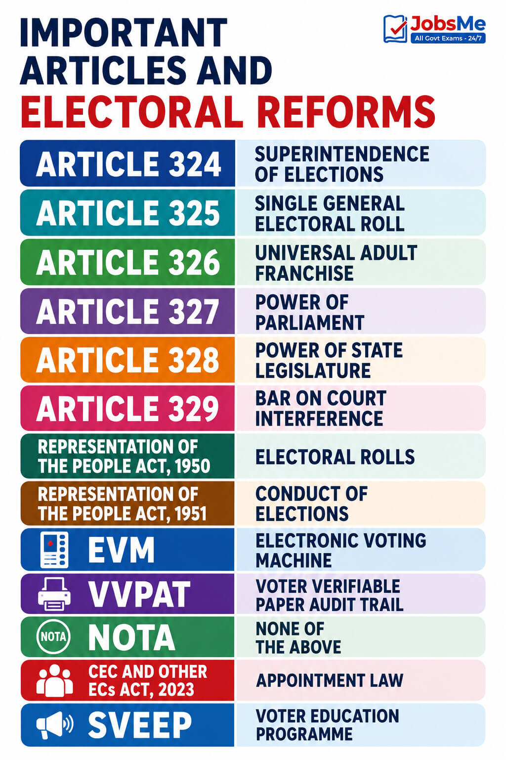 Important Articles and Electoral Reforms