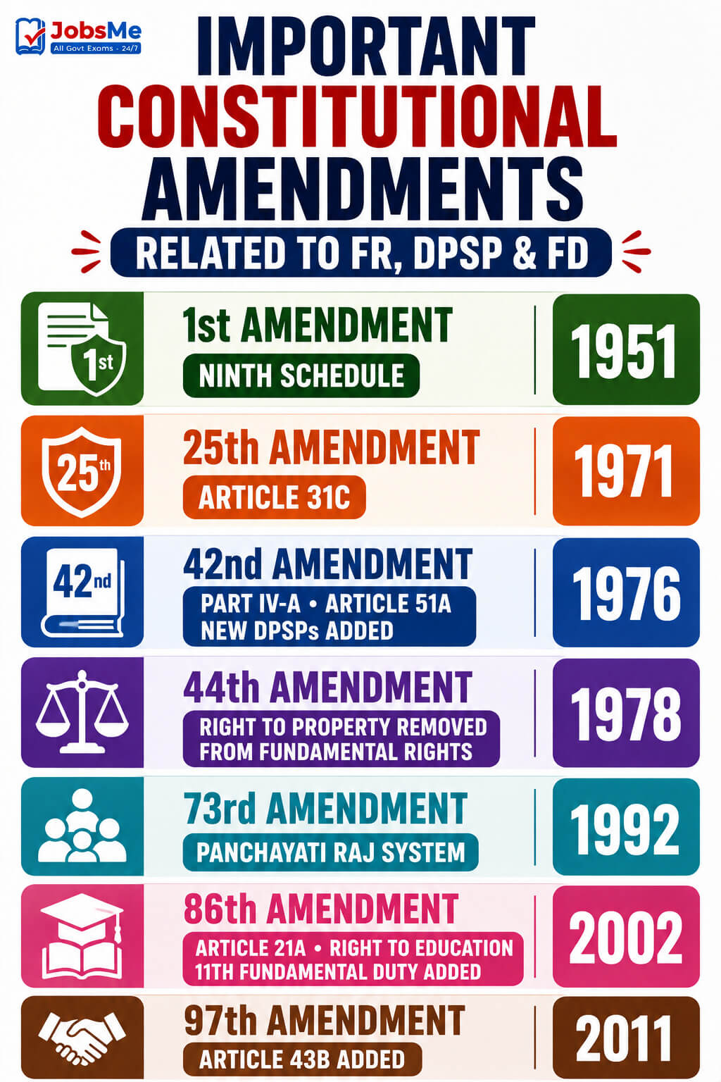 Important Constitutional Amendments
