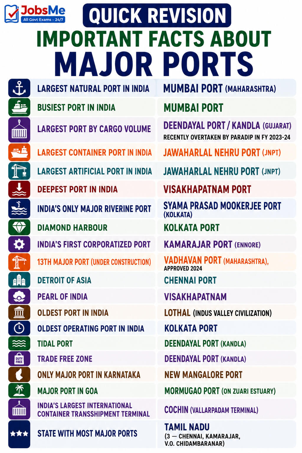 Important Facts About Major Ports