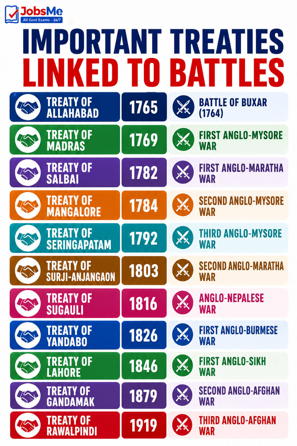 Important Treaties Linked to Battles