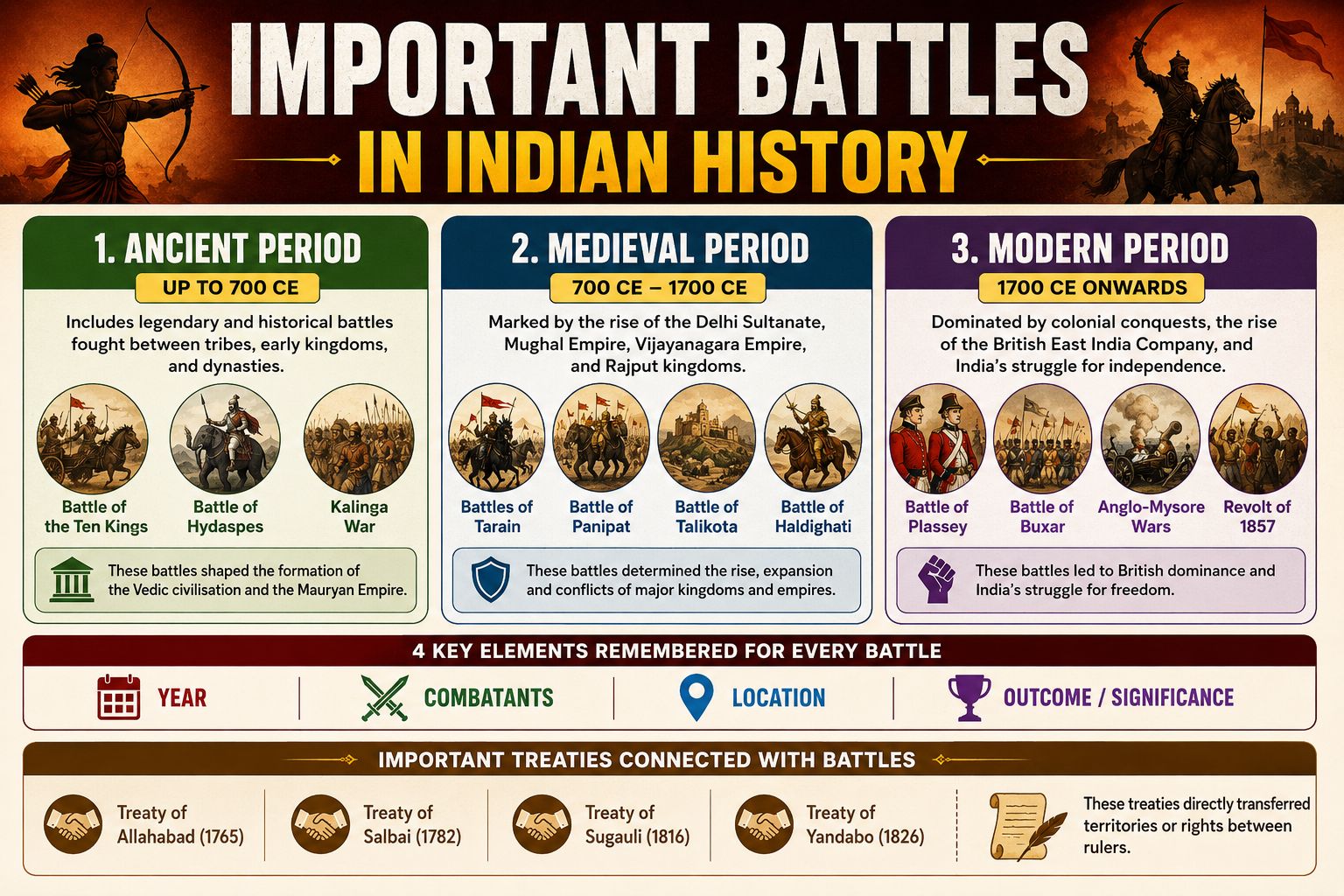 Important battles in Indian history