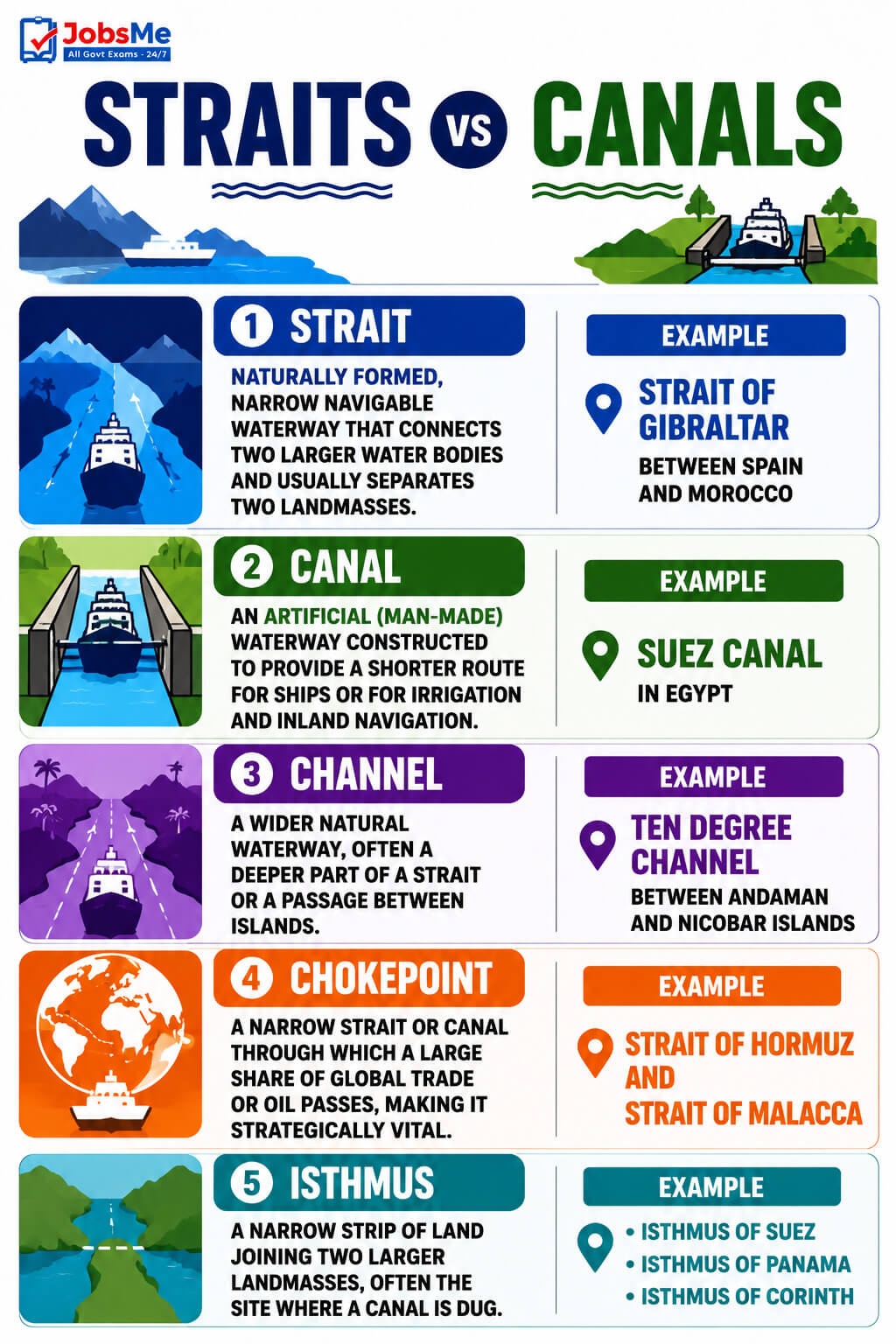 India-Specific Straits and Channels