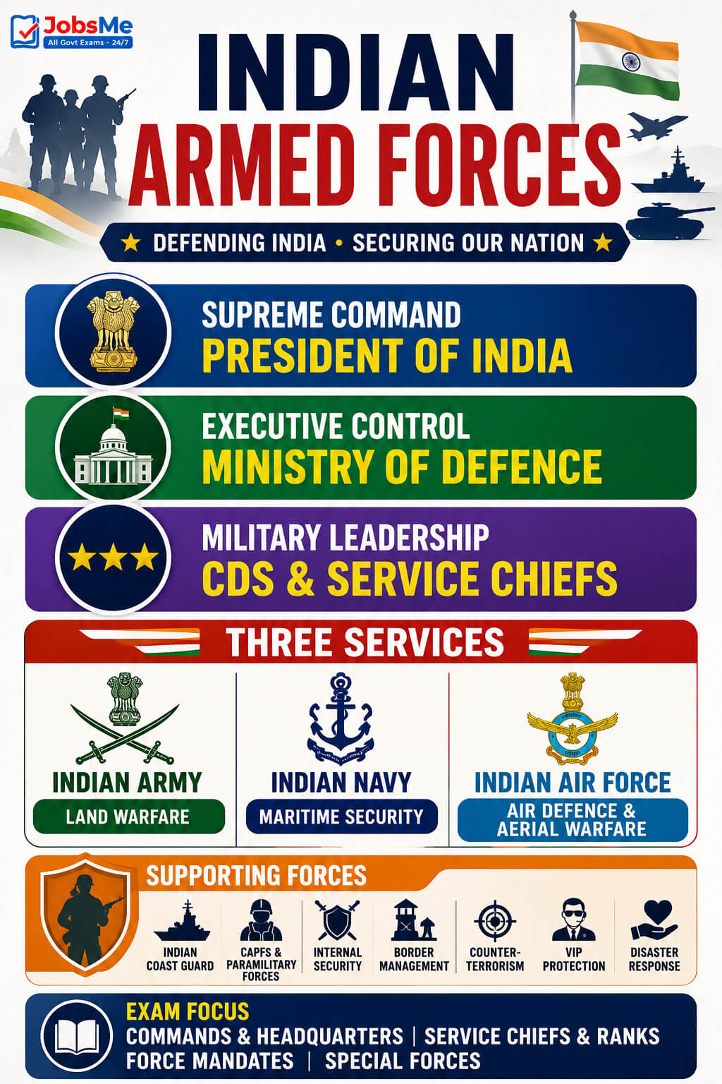 Indian Armed Forces