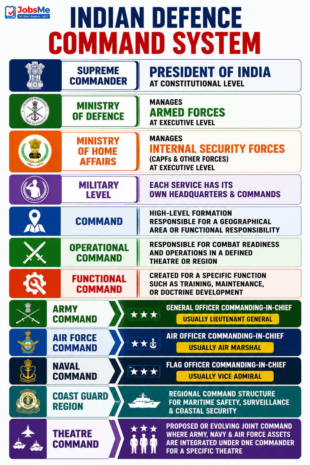 Indian Defence Commands