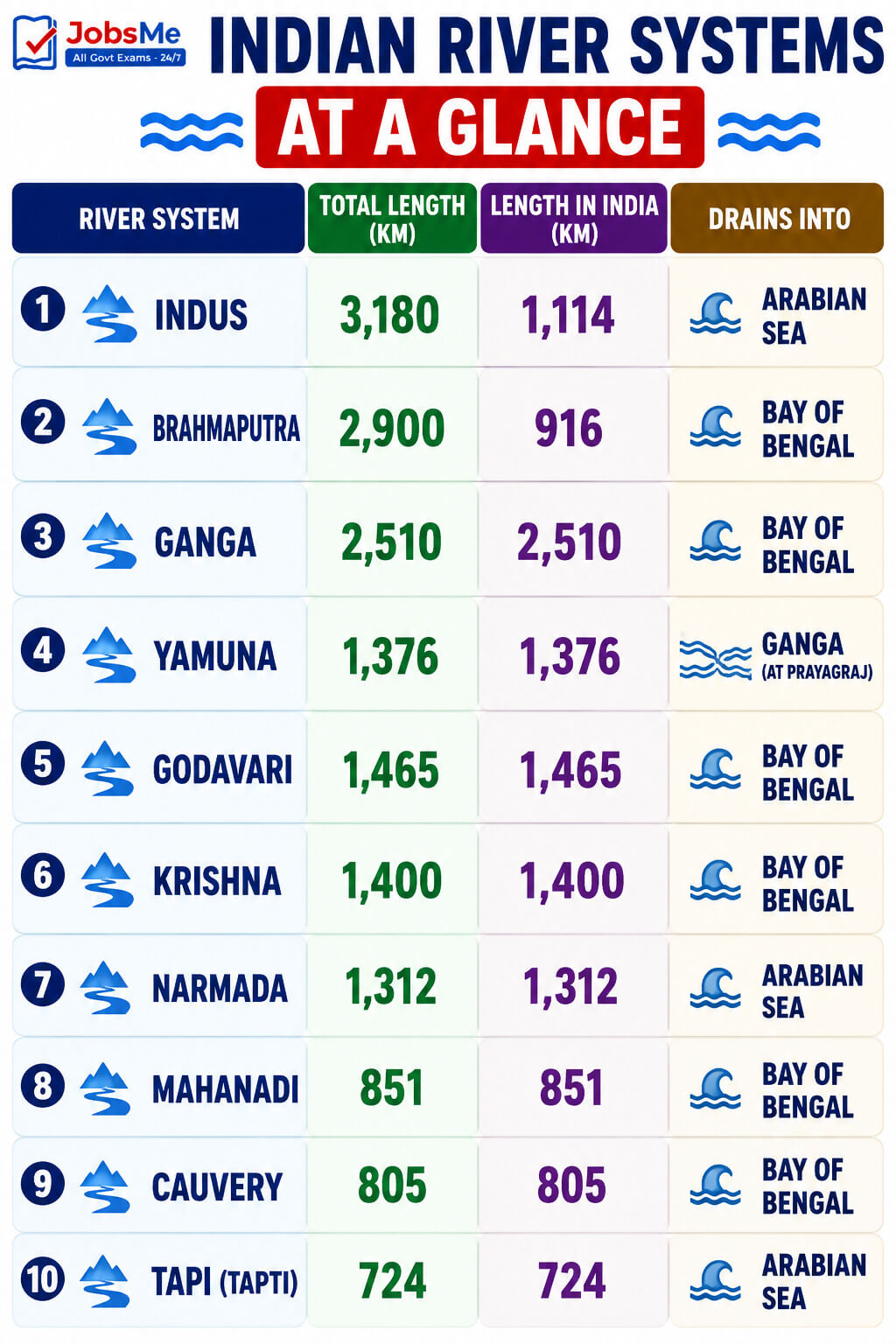 Indian River Systems at a Glance