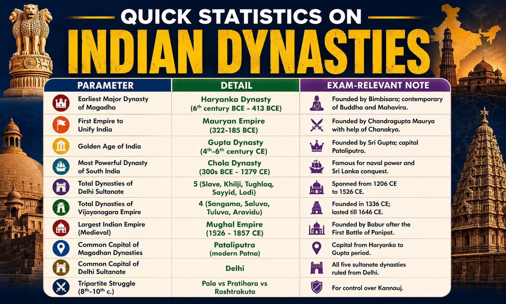 Indian history dynasties cheat-sheet