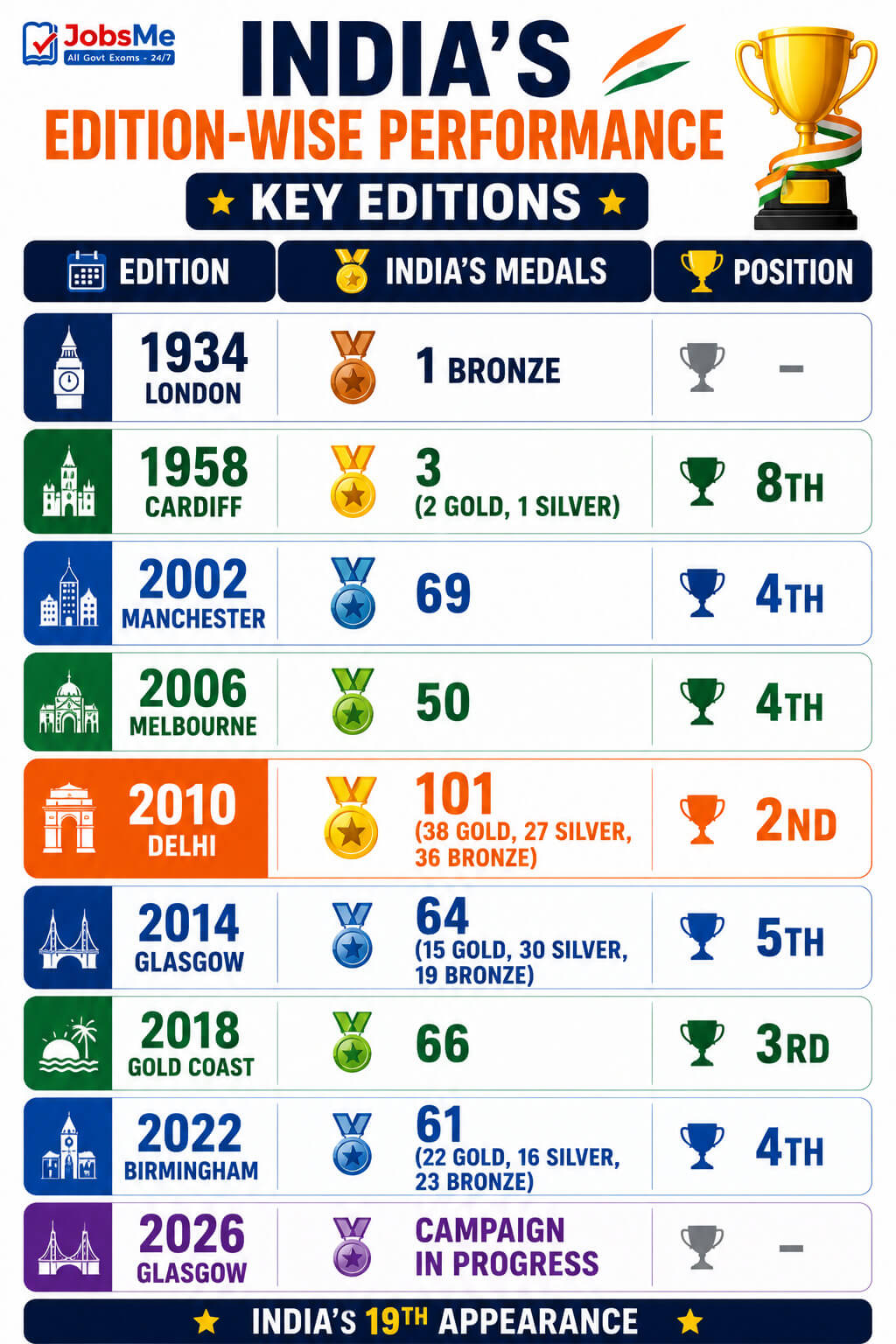 India's Edition-Wise Performance - Key Editions
