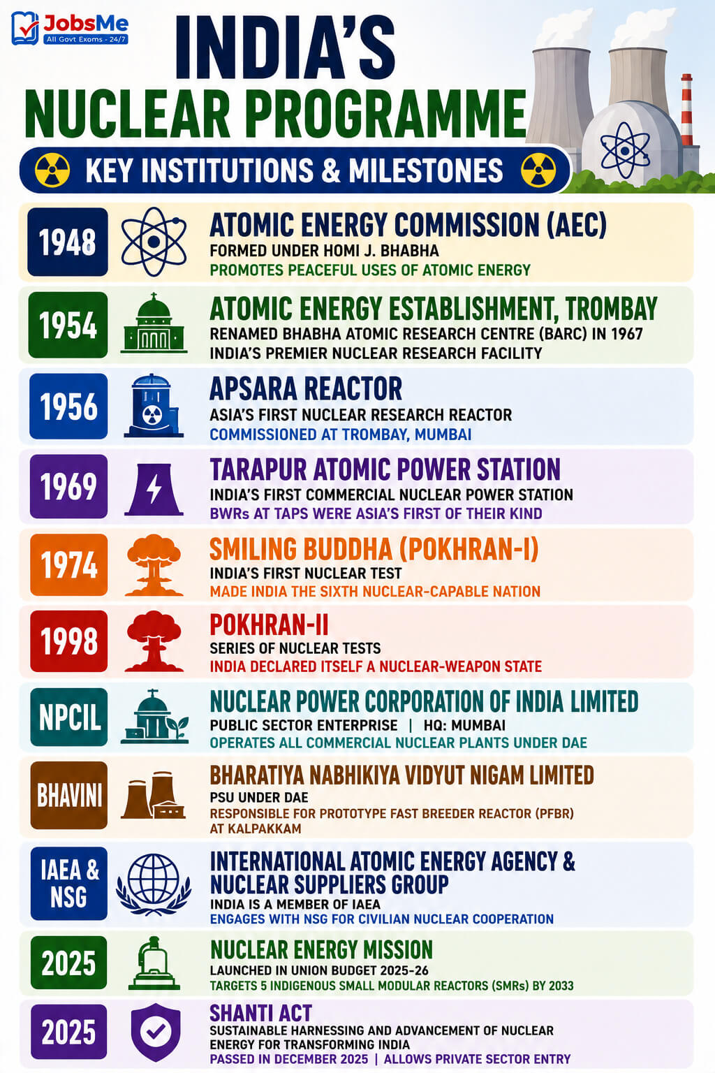 India's Nuclear Programme Key Institutions and Milestones
