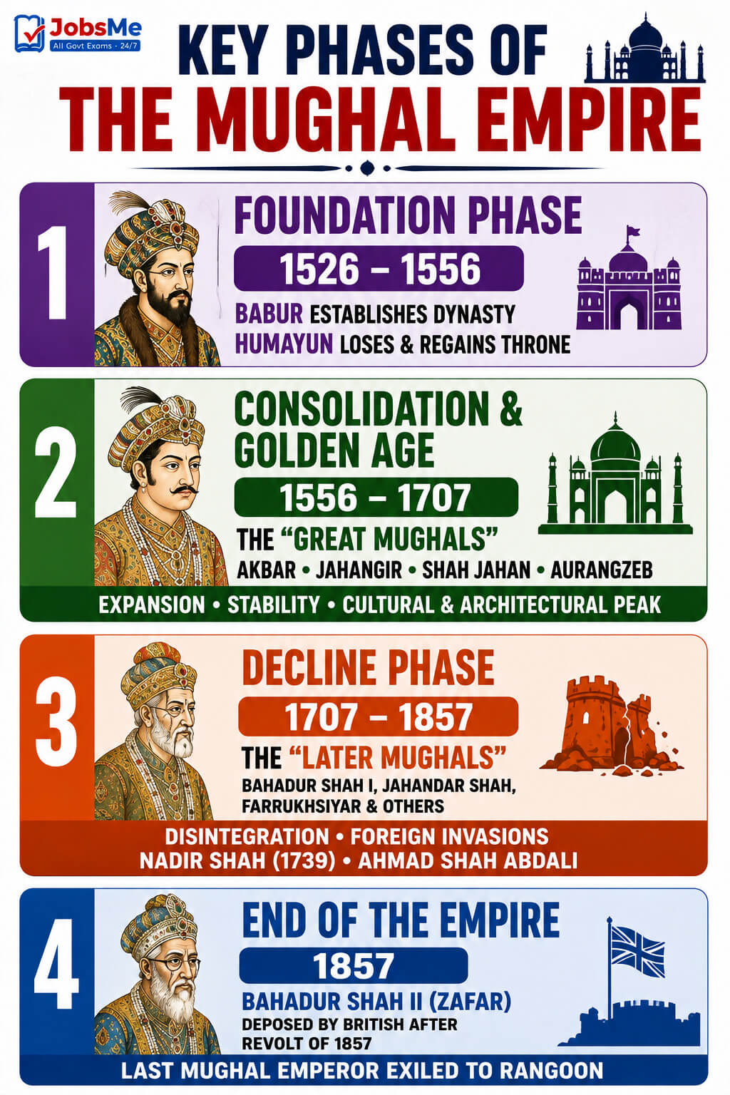 Key Phases of the Mughal Empire