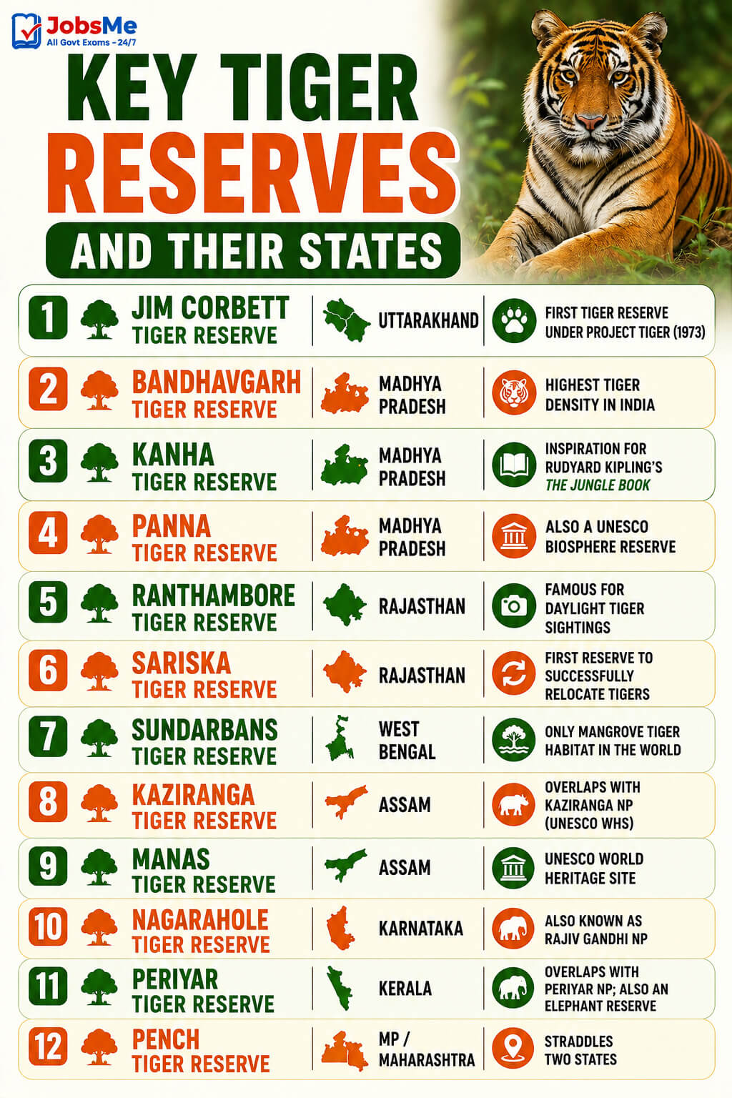 Key Tiger Reserves and Their States