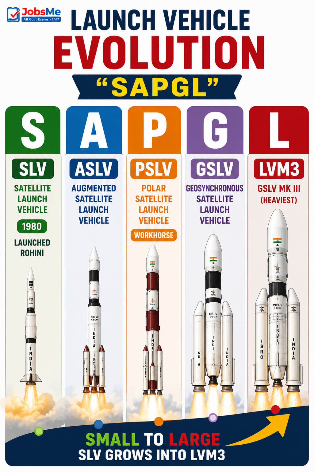 Launch Vehicle Evolution — SAPGL