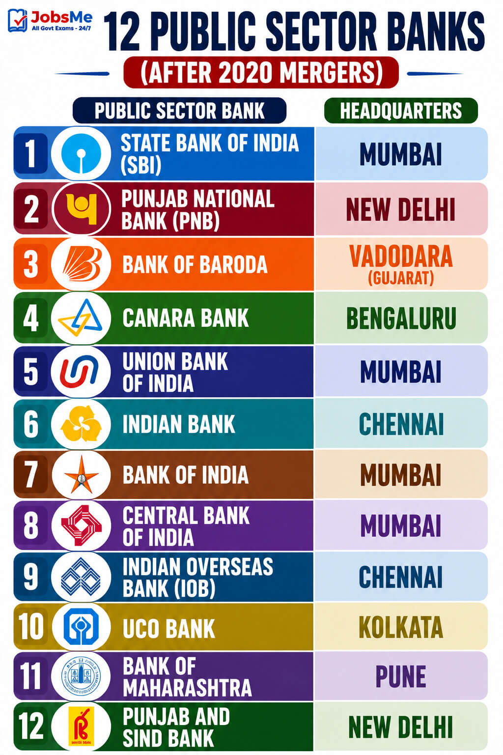 List of 12 Public Sector Banks
