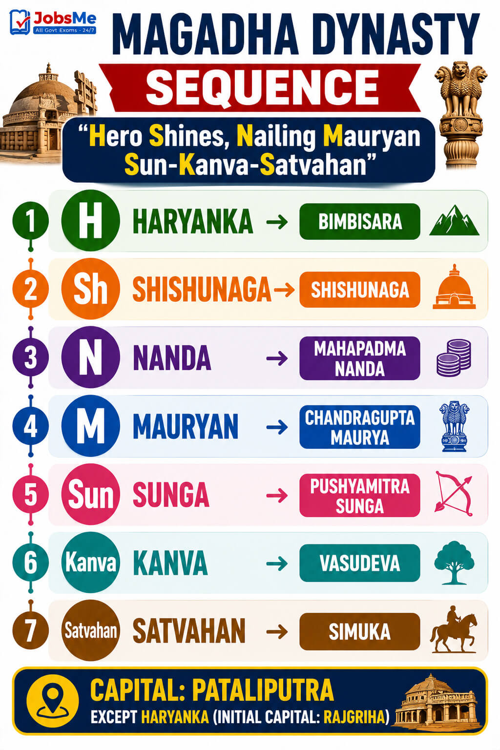 Magadha Dynasty Sequence