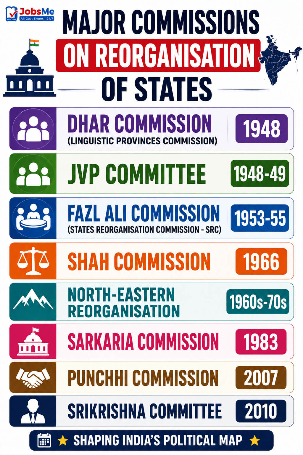 Major Commissions on Reorganisation of States