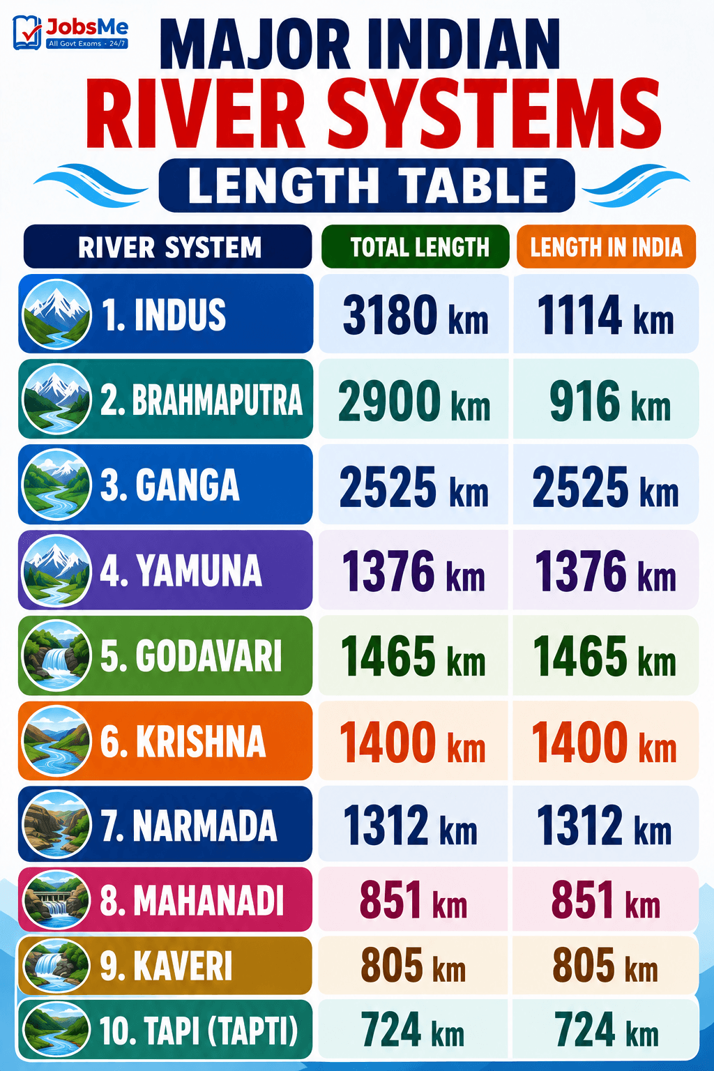 Major Indian River Systems — Length Table
