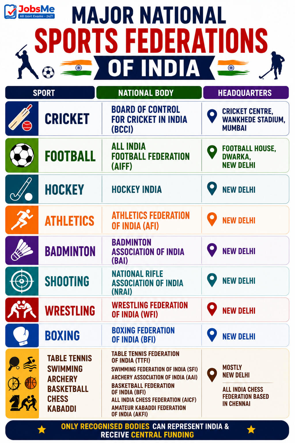 Major National Sports Federations of India