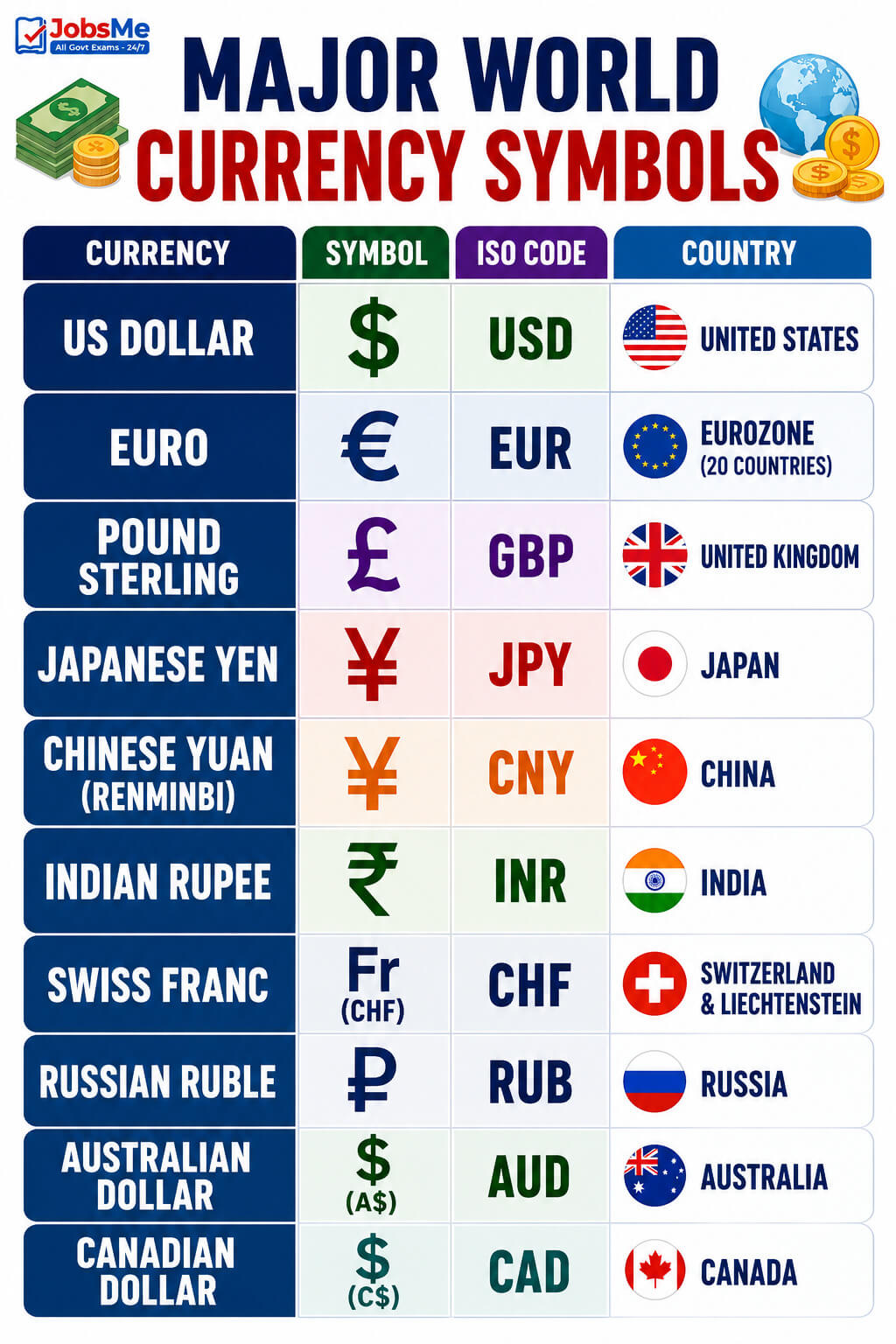 Major World Currency Symbols