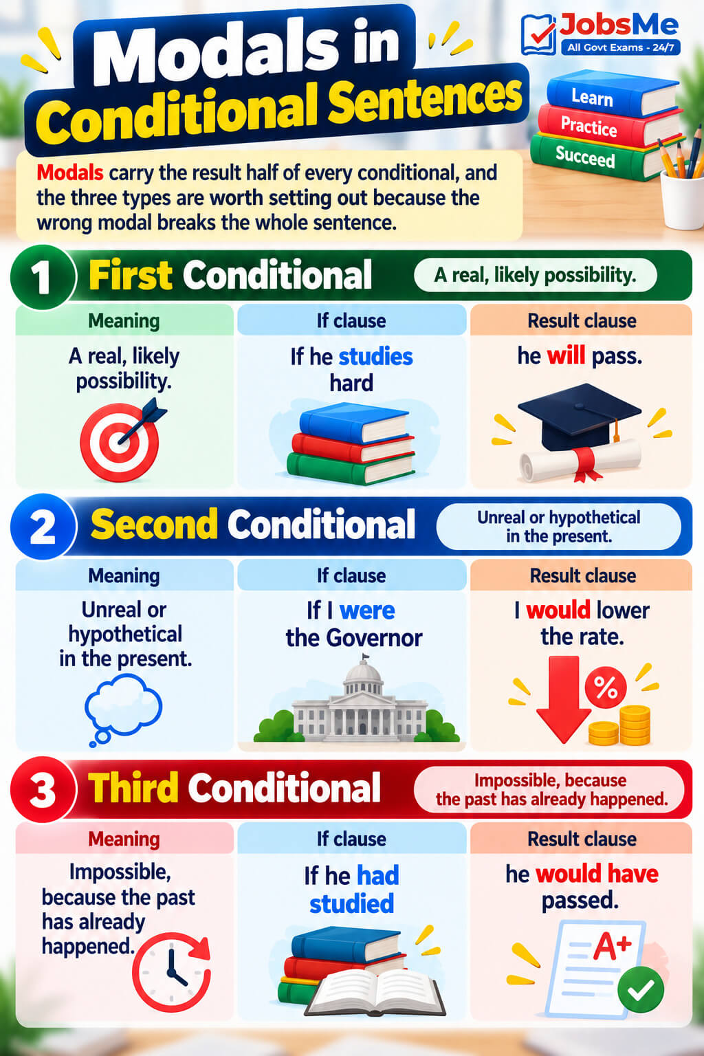 Mastering Modals in Conditionals