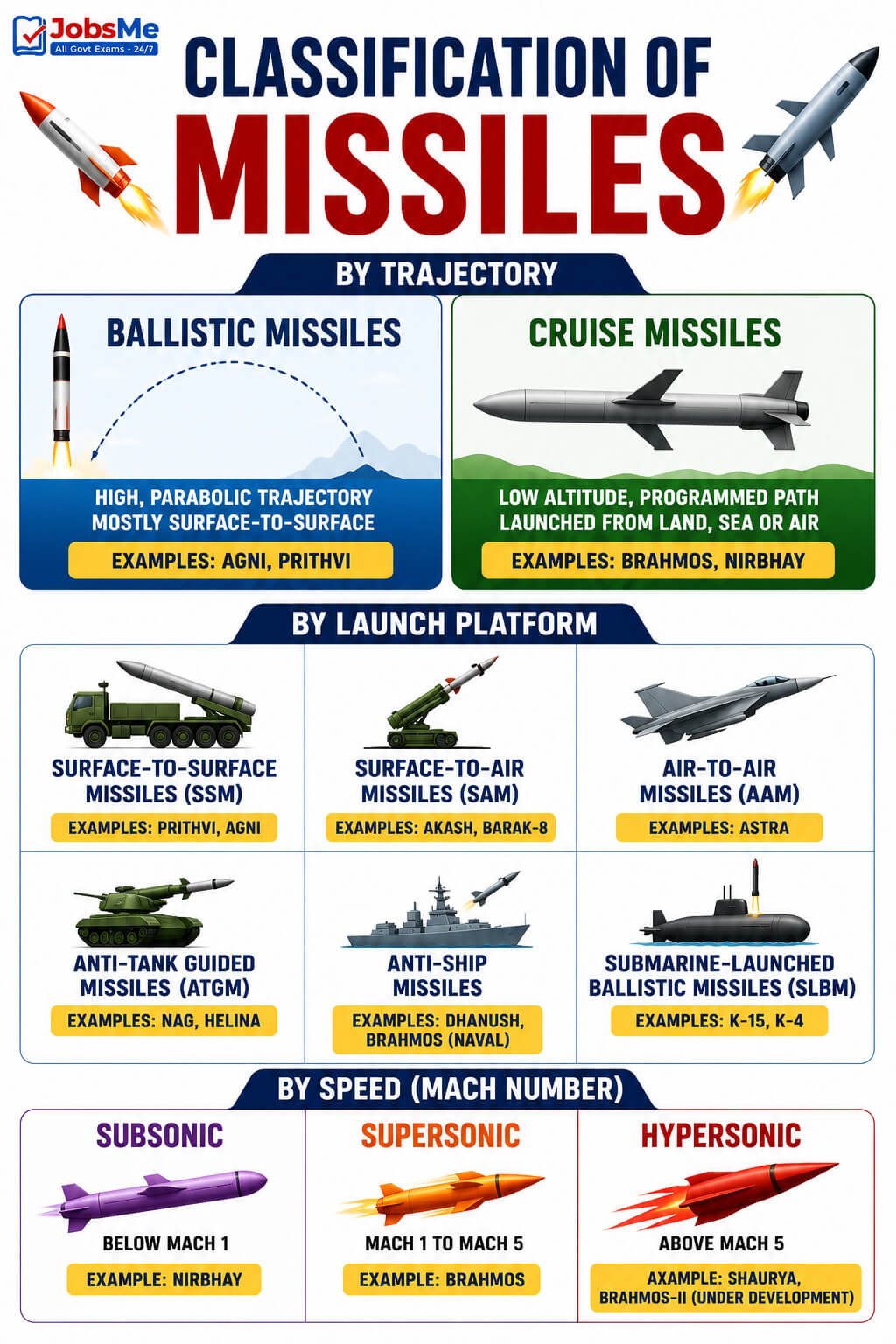 Missile Types and Classification