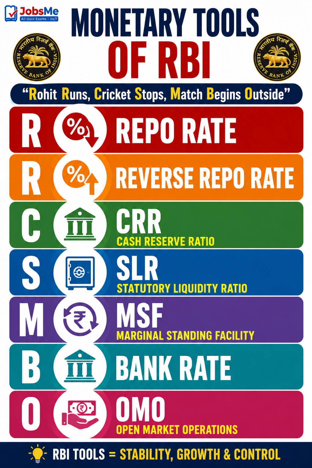 Money Tools of RBI
